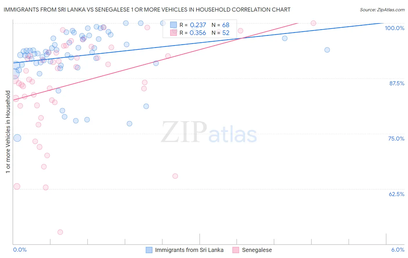 Immigrants from Sri Lanka vs Senegalese 1 or more Vehicles in Household