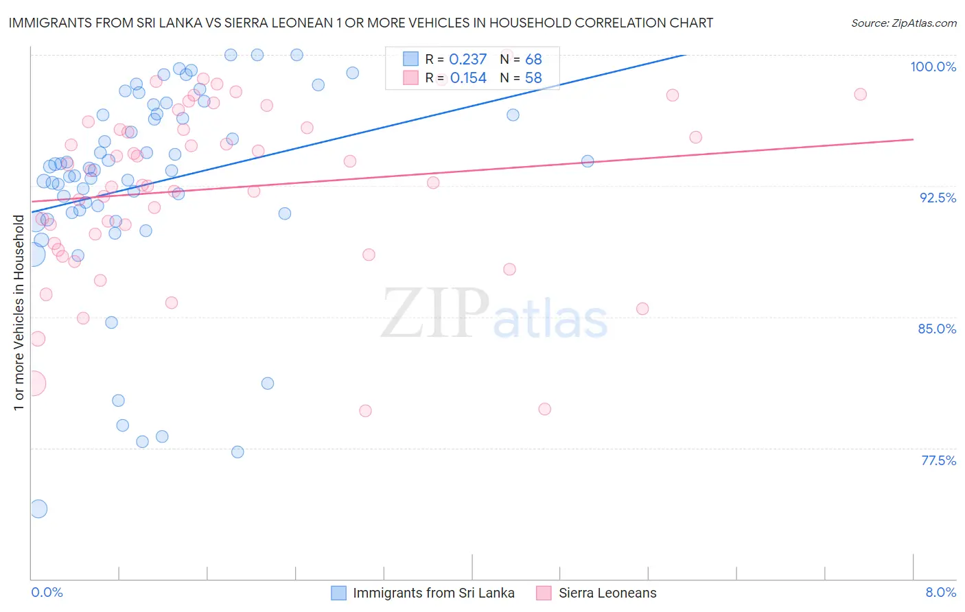 Immigrants from Sri Lanka vs Sierra Leonean 1 or more Vehicles in Household