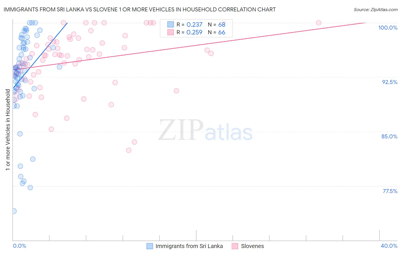 Immigrants from Sri Lanka vs Slovene 1 or more Vehicles in Household