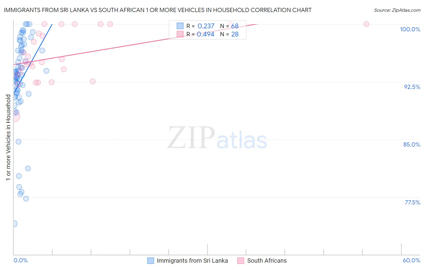 Immigrants from Sri Lanka vs South African 1 or more Vehicles in Household