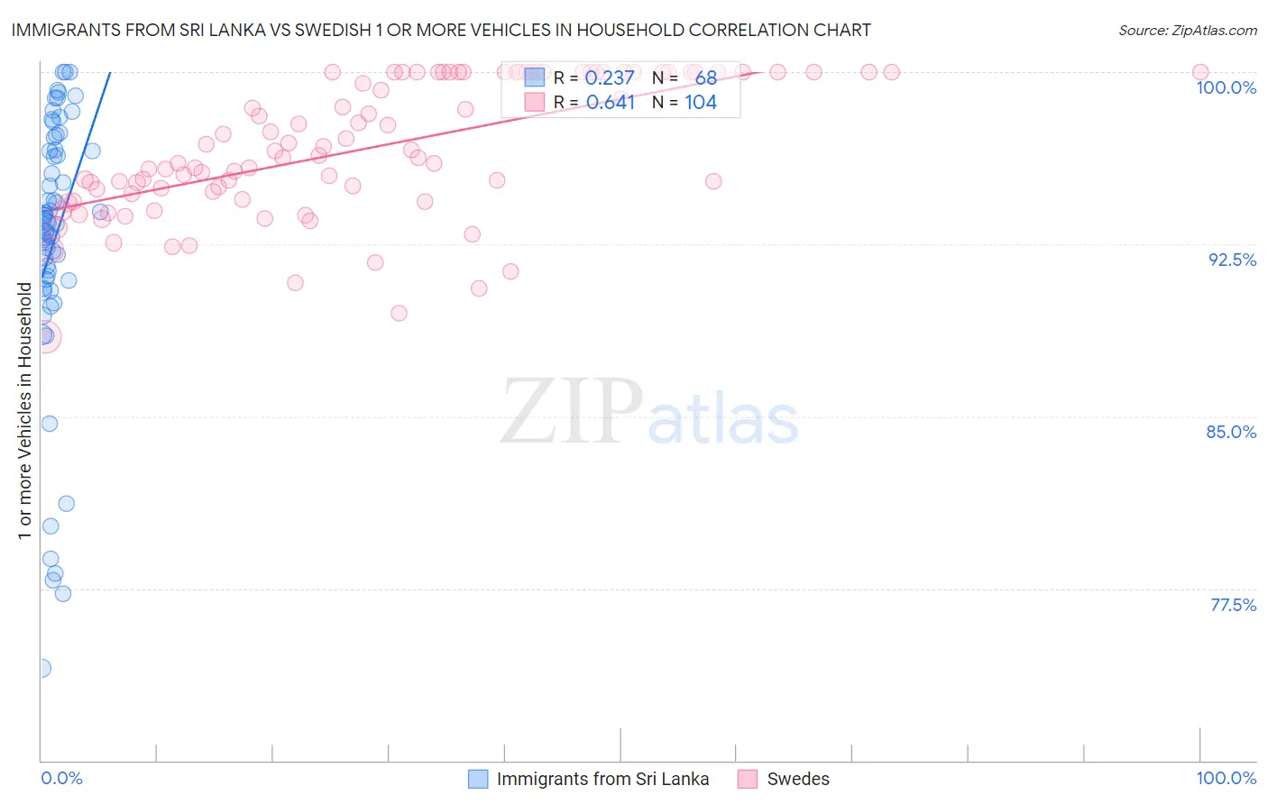 Immigrants from Sri Lanka vs Swedish 1 or more Vehicles in Household