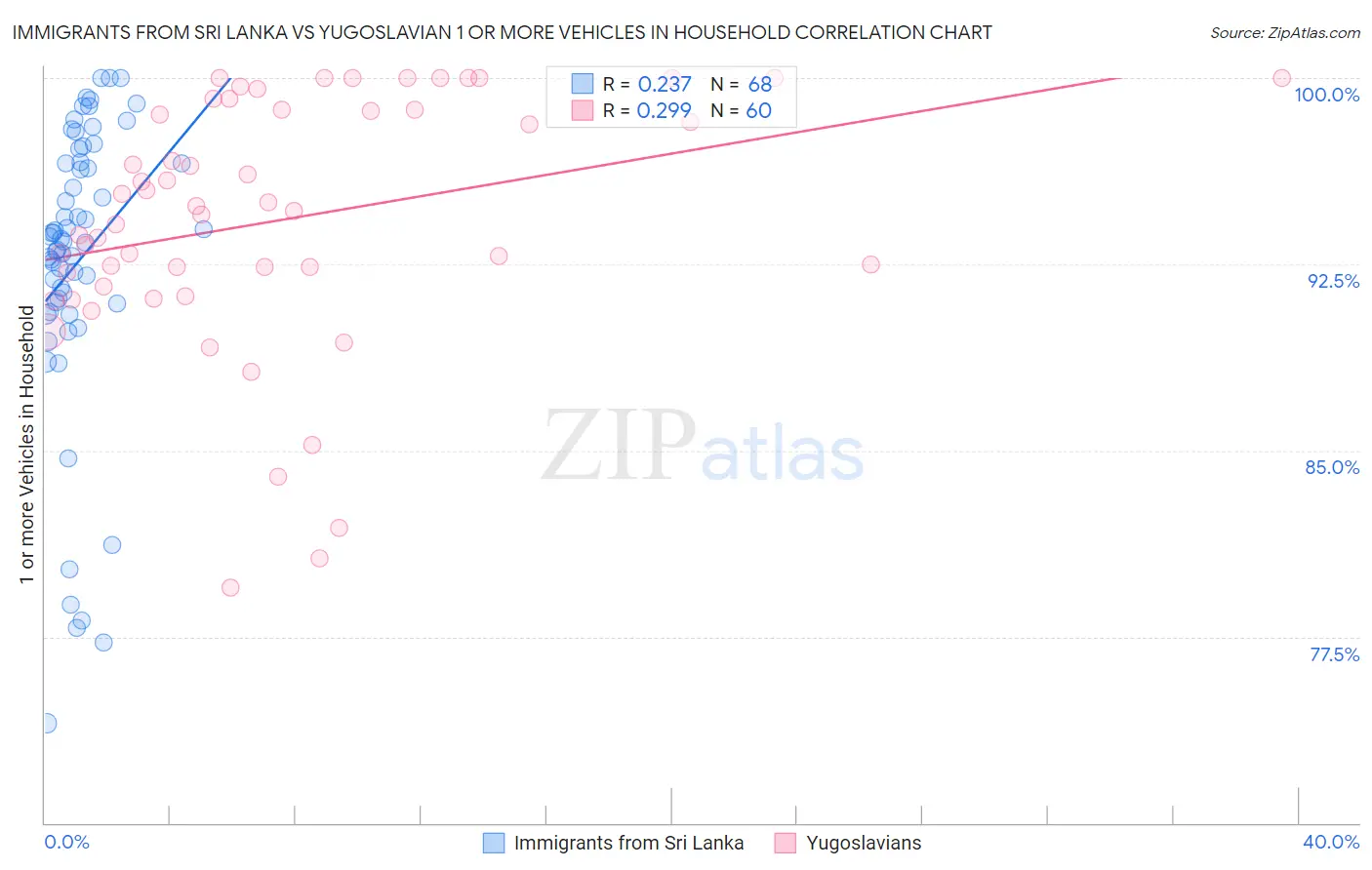 Immigrants from Sri Lanka vs Yugoslavian 1 or more Vehicles in Household