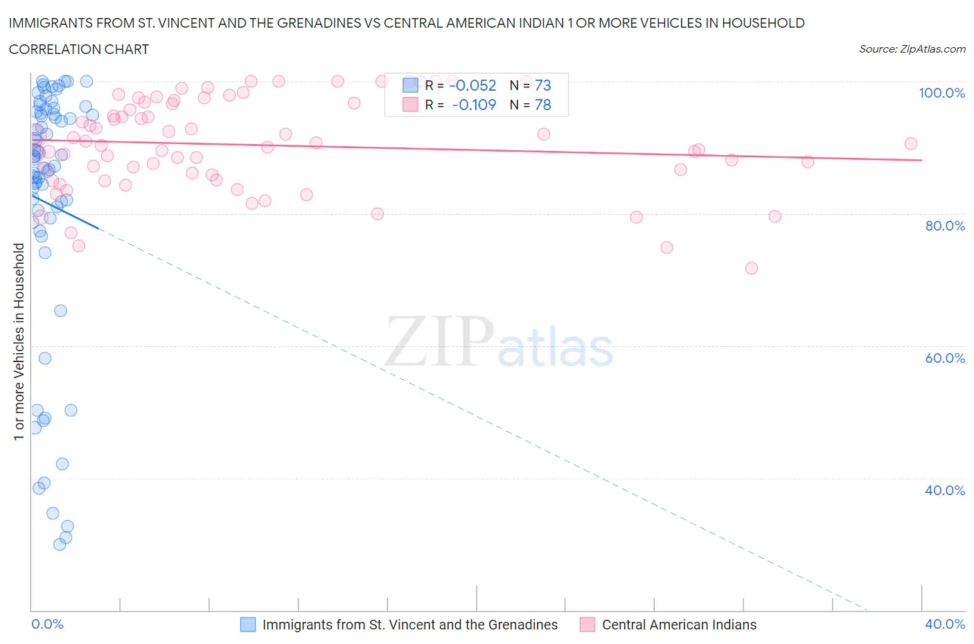 Immigrants from St. Vincent and the Grenadines vs Central American Indian 1 or more Vehicles in Household