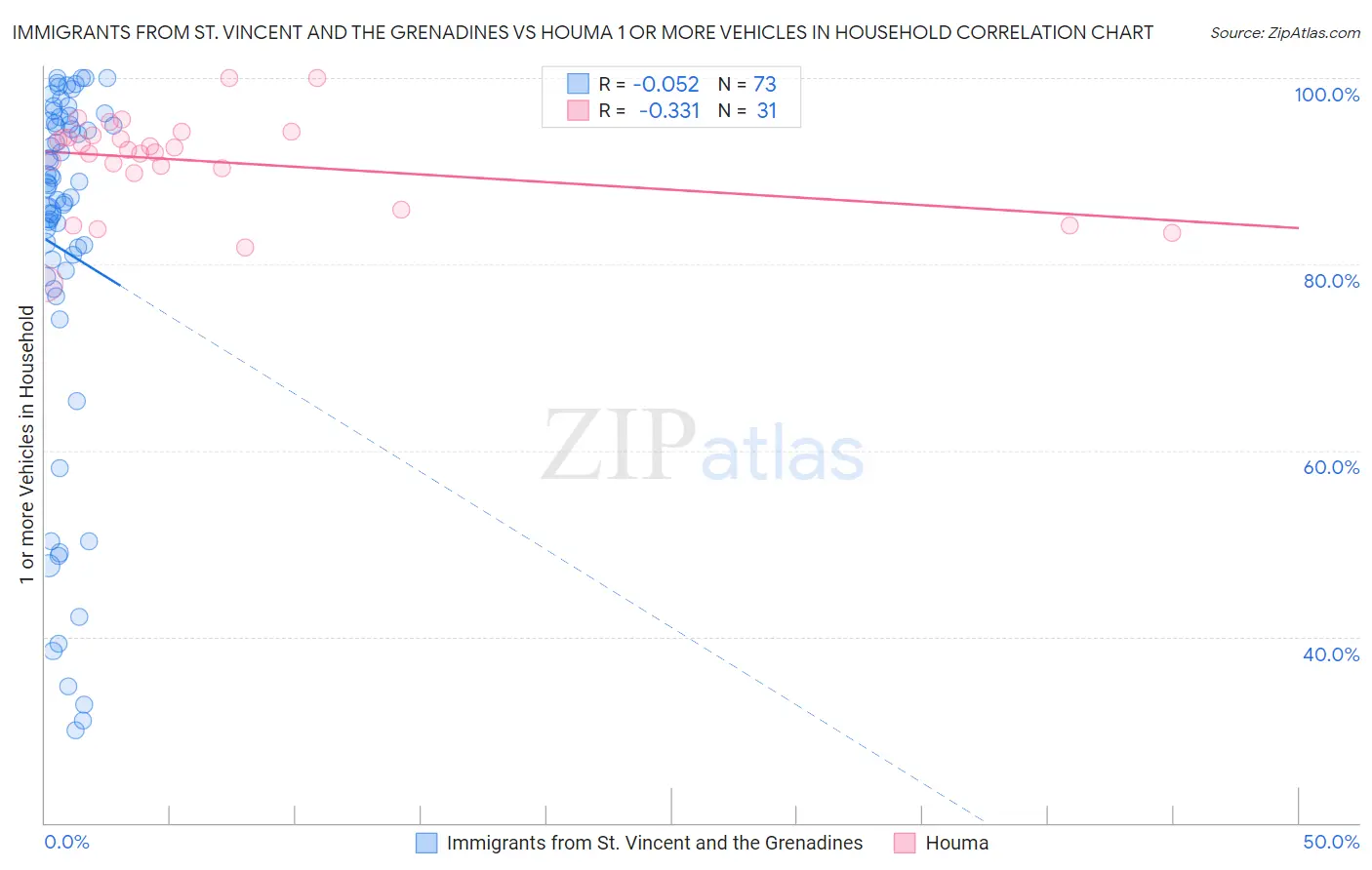 Immigrants from St. Vincent and the Grenadines vs Houma 1 or more Vehicles in Household