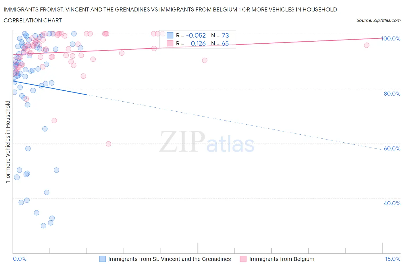 Immigrants from St. Vincent and the Grenadines vs Immigrants from Belgium 1 or more Vehicles in Household