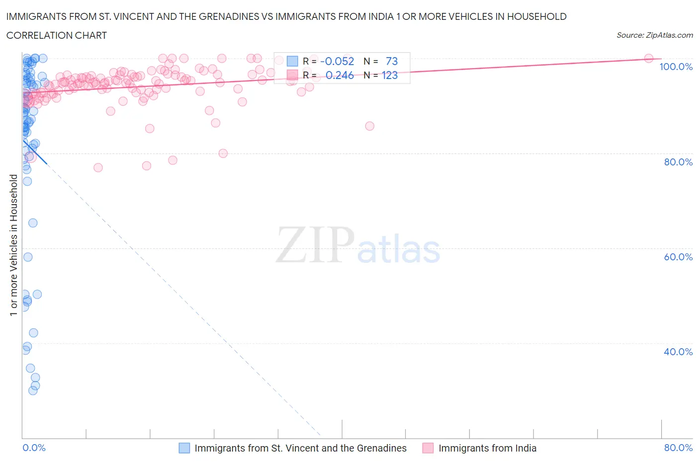 Immigrants from St. Vincent and the Grenadines vs Immigrants from India 1 or more Vehicles in Household