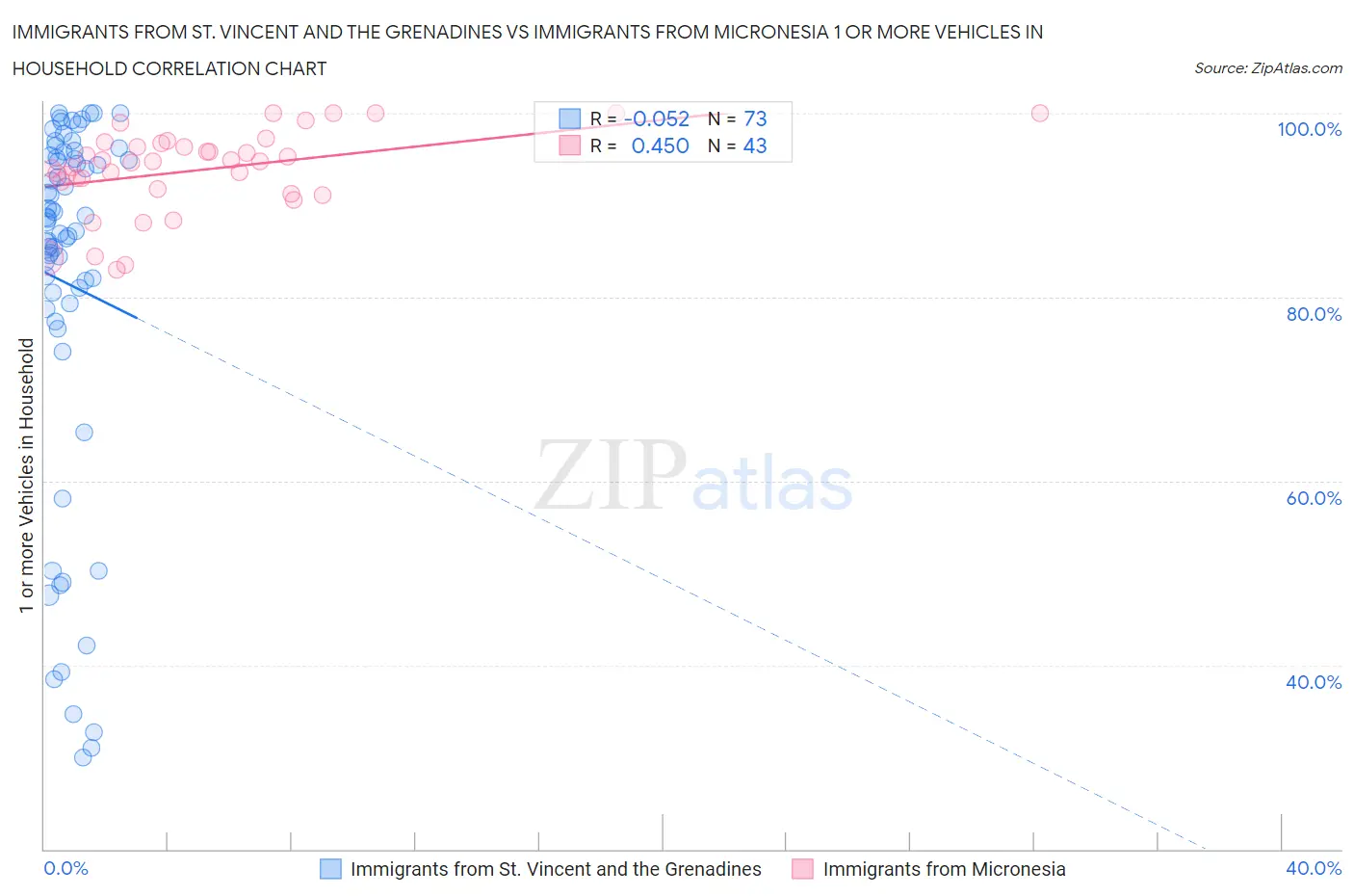 Immigrants from St. Vincent and the Grenadines vs Immigrants from Micronesia 1 or more Vehicles in Household