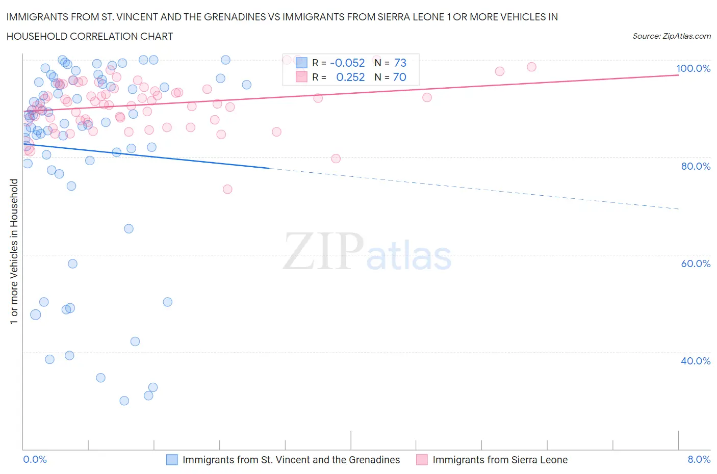 Immigrants from St. Vincent and the Grenadines vs Immigrants from Sierra Leone 1 or more Vehicles in Household