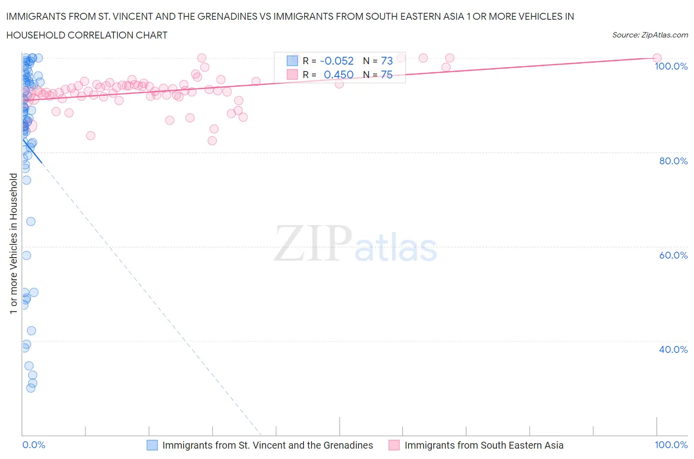 Immigrants from St. Vincent and the Grenadines vs Immigrants from South Eastern Asia 1 or more Vehicles in Household