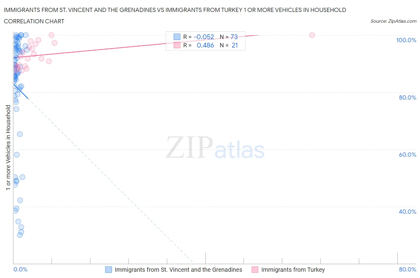 Immigrants from St. Vincent and the Grenadines vs Immigrants from Turkey 1 or more Vehicles in Household