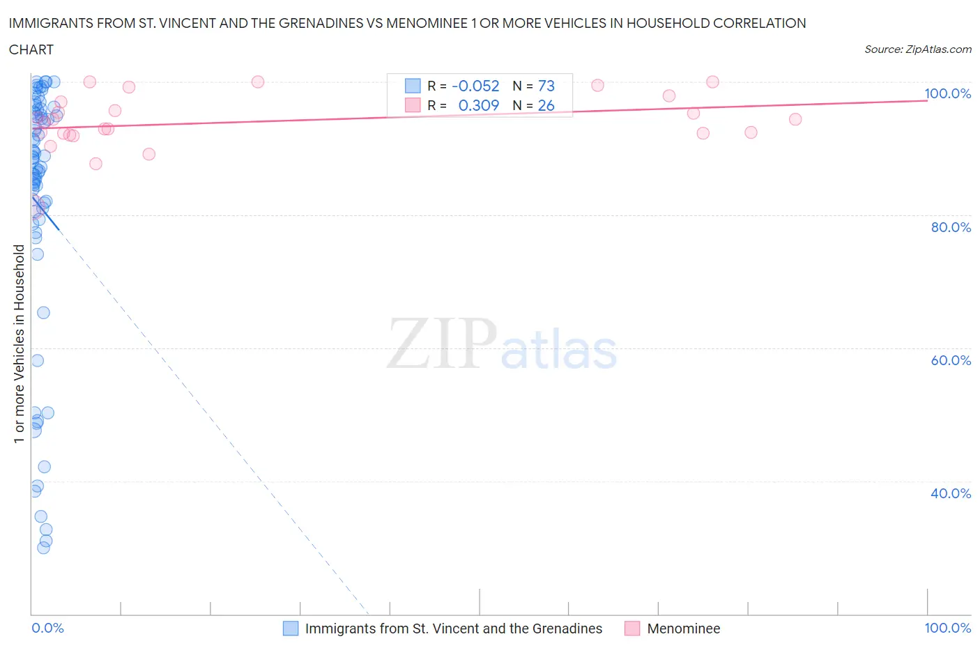 Immigrants from St. Vincent and the Grenadines vs Menominee 1 or more Vehicles in Household