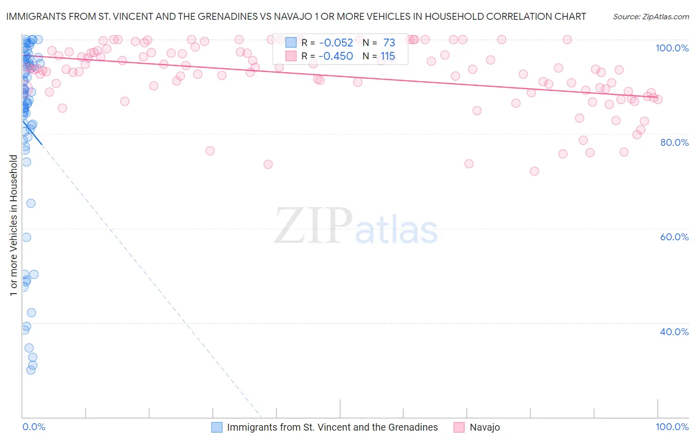 Immigrants from St. Vincent and the Grenadines vs Navajo 1 or more Vehicles in Household