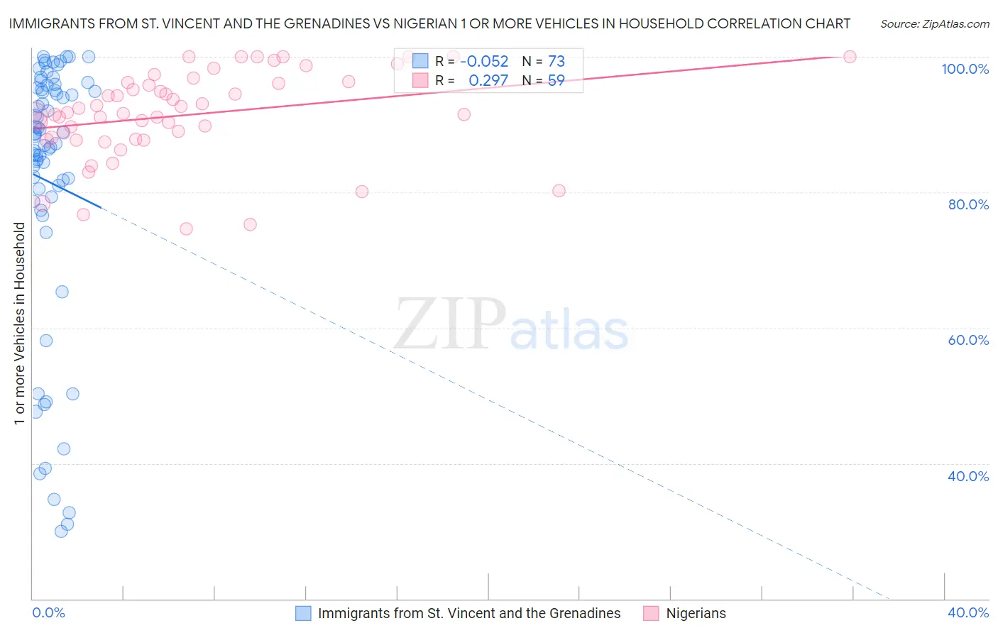 Immigrants from St. Vincent and the Grenadines vs Nigerian 1 or more Vehicles in Household