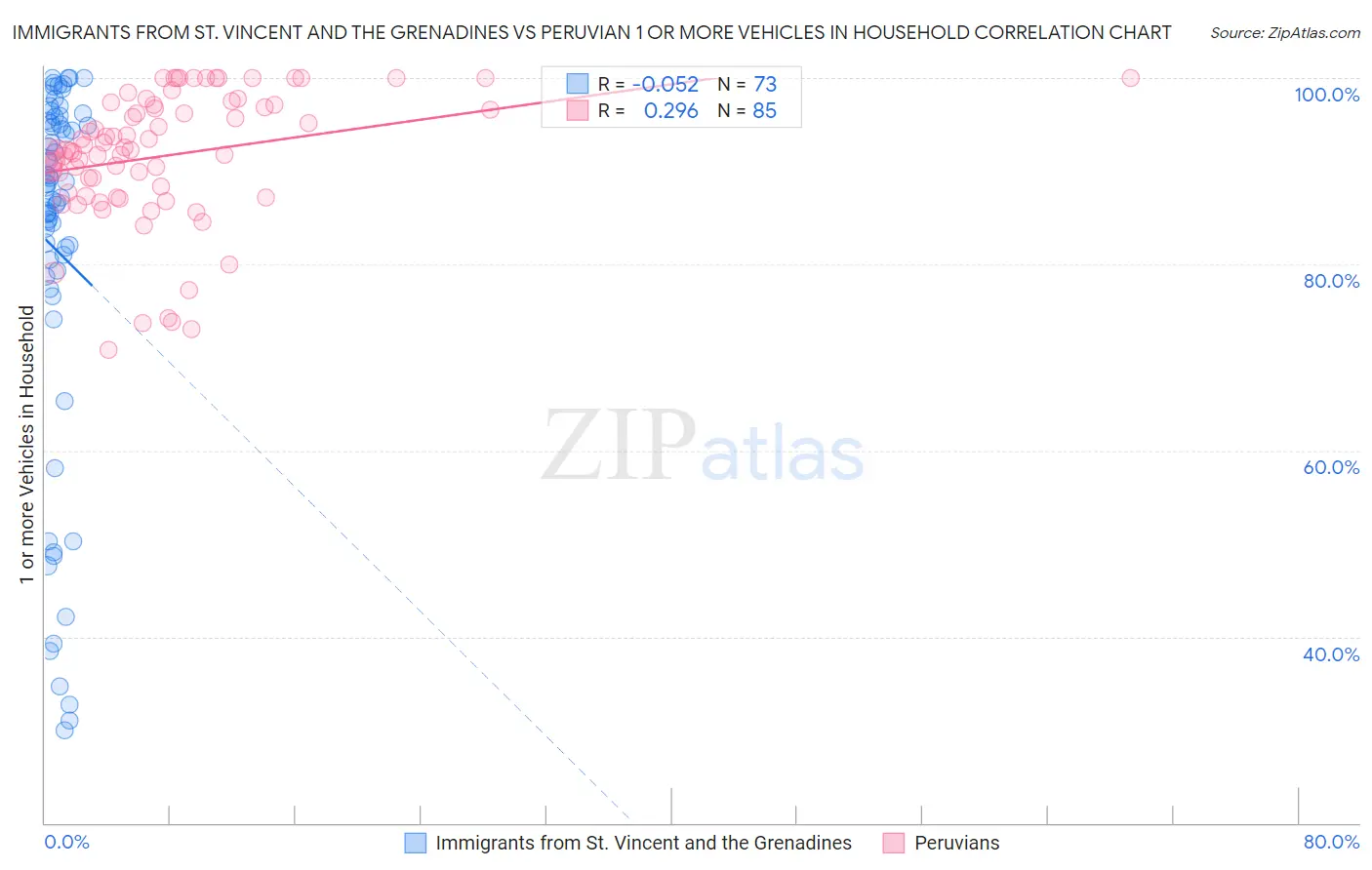 Immigrants from St. Vincent and the Grenadines vs Peruvian 1 or more Vehicles in Household