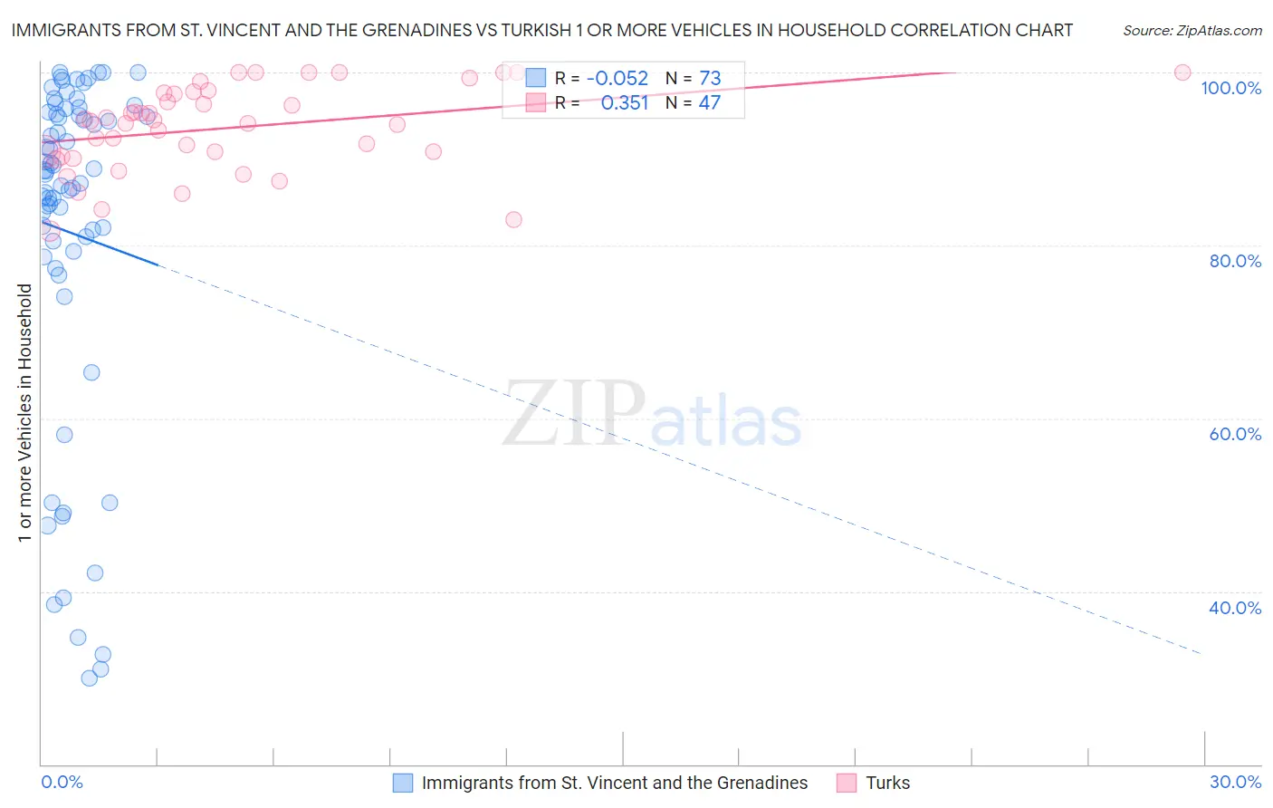 Immigrants from St. Vincent and the Grenadines vs Turkish 1 or more Vehicles in Household