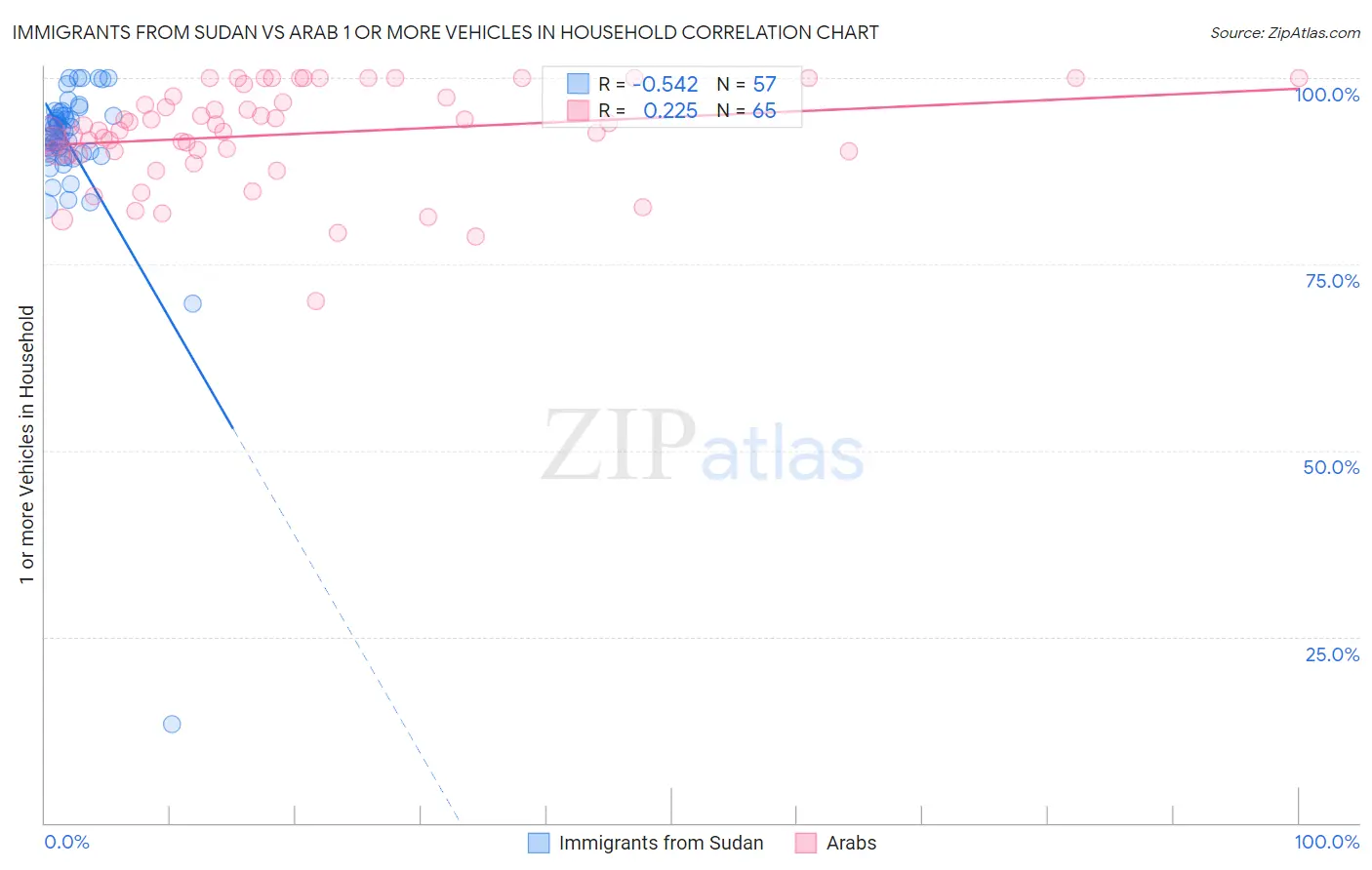 Immigrants from Sudan vs Arab 1 or more Vehicles in Household