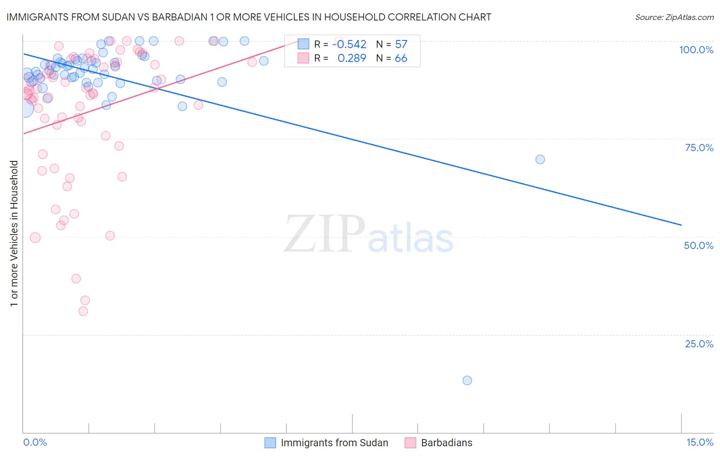 Immigrants from Sudan vs Barbadian 1 or more Vehicles in Household