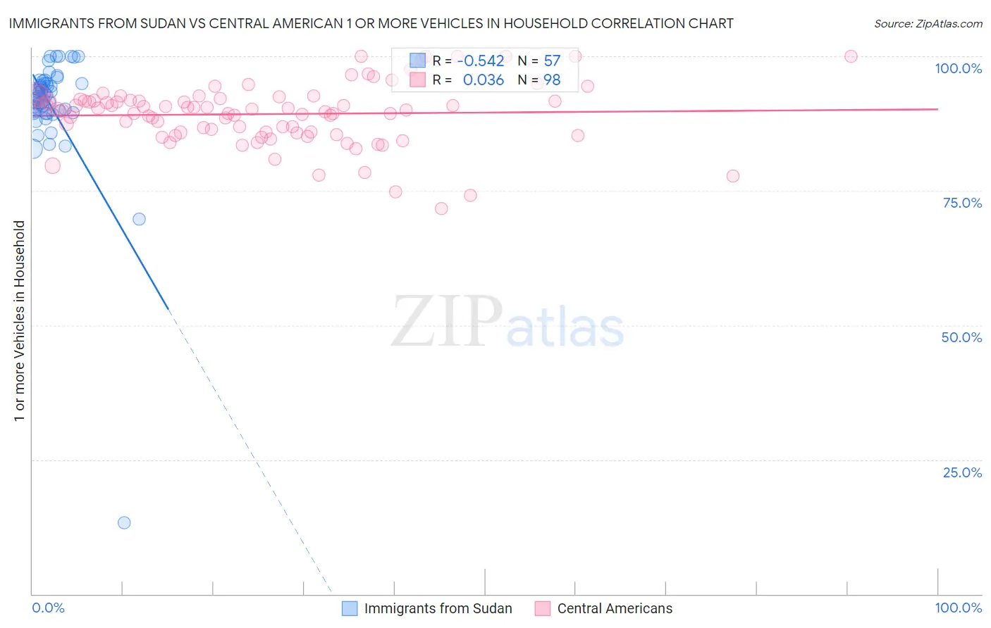 Immigrants from Sudan vs Central American 1 or more Vehicles in Household