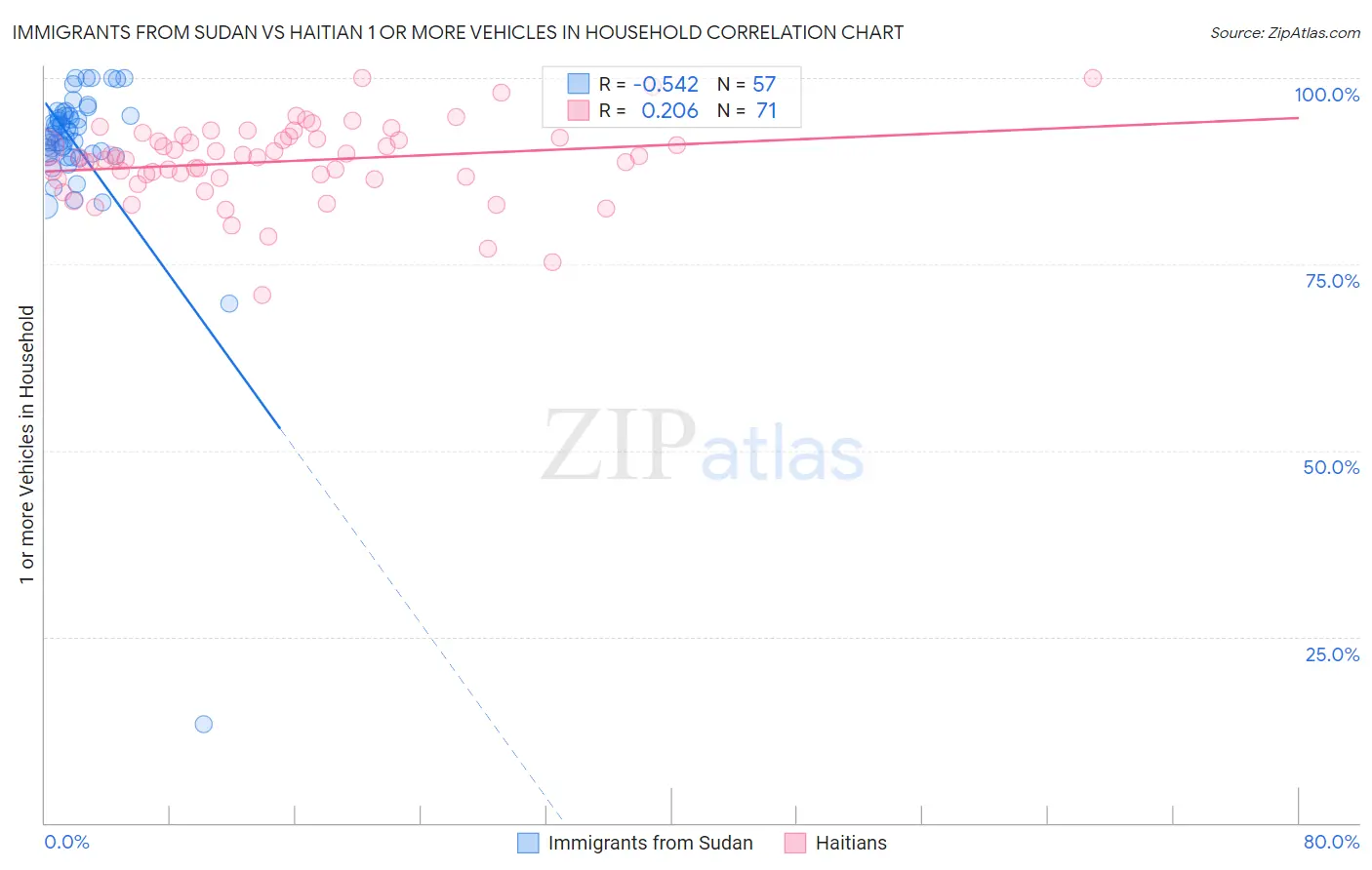 Immigrants from Sudan vs Haitian 1 or more Vehicles in Household