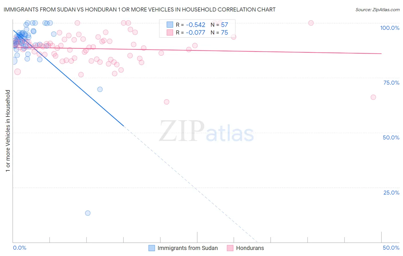 Immigrants from Sudan vs Honduran 1 or more Vehicles in Household