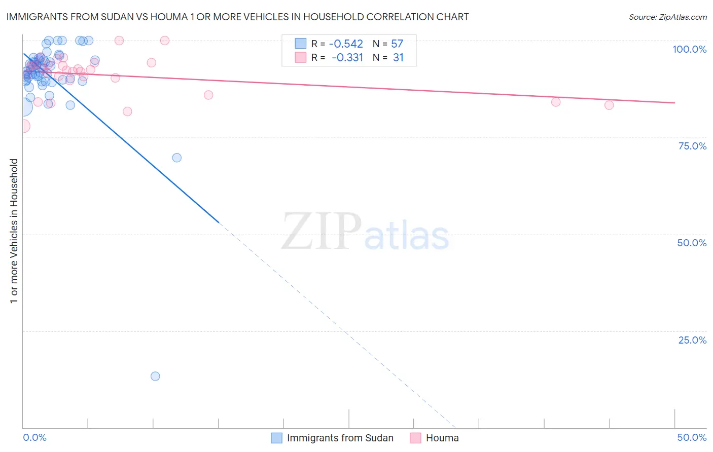 Immigrants from Sudan vs Houma 1 or more Vehicles in Household