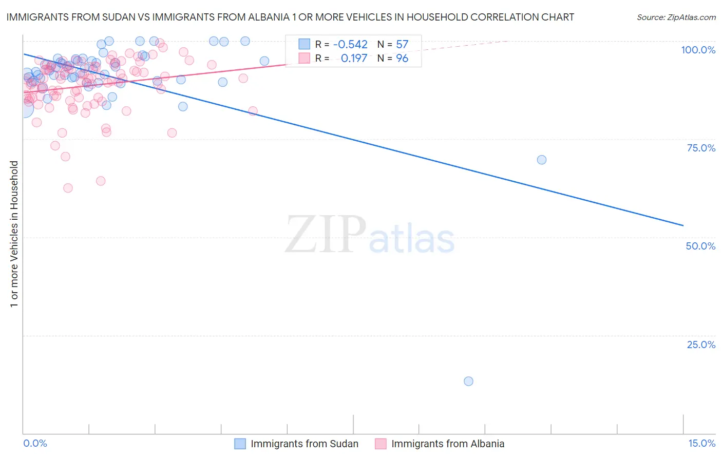 Immigrants from Sudan vs Immigrants from Albania 1 or more Vehicles in Household