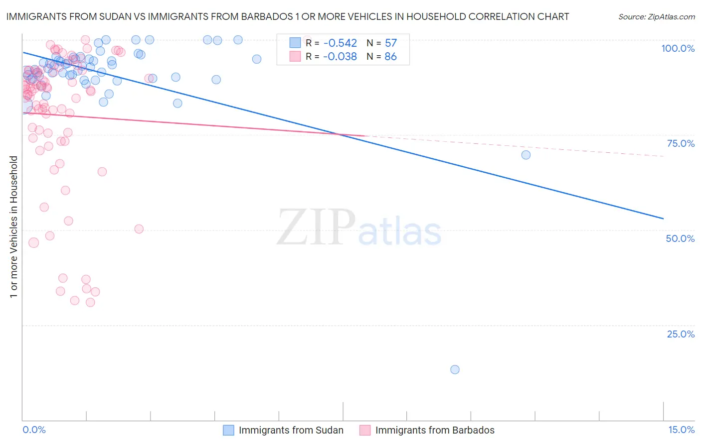 Immigrants from Sudan vs Immigrants from Barbados 1 or more Vehicles in Household