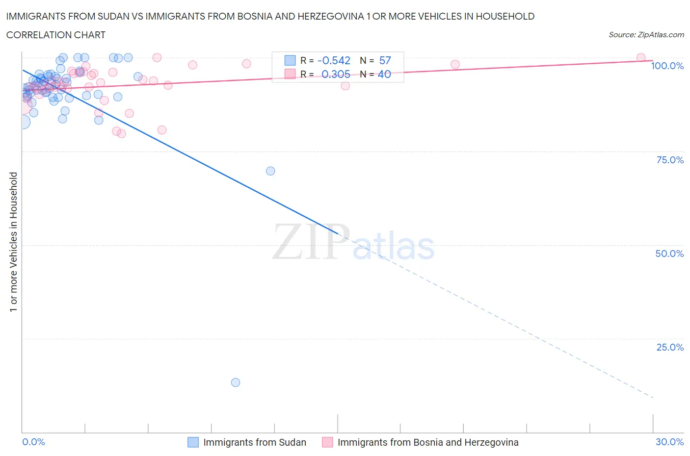 Immigrants from Sudan vs Immigrants from Bosnia and Herzegovina 1 or more Vehicles in Household