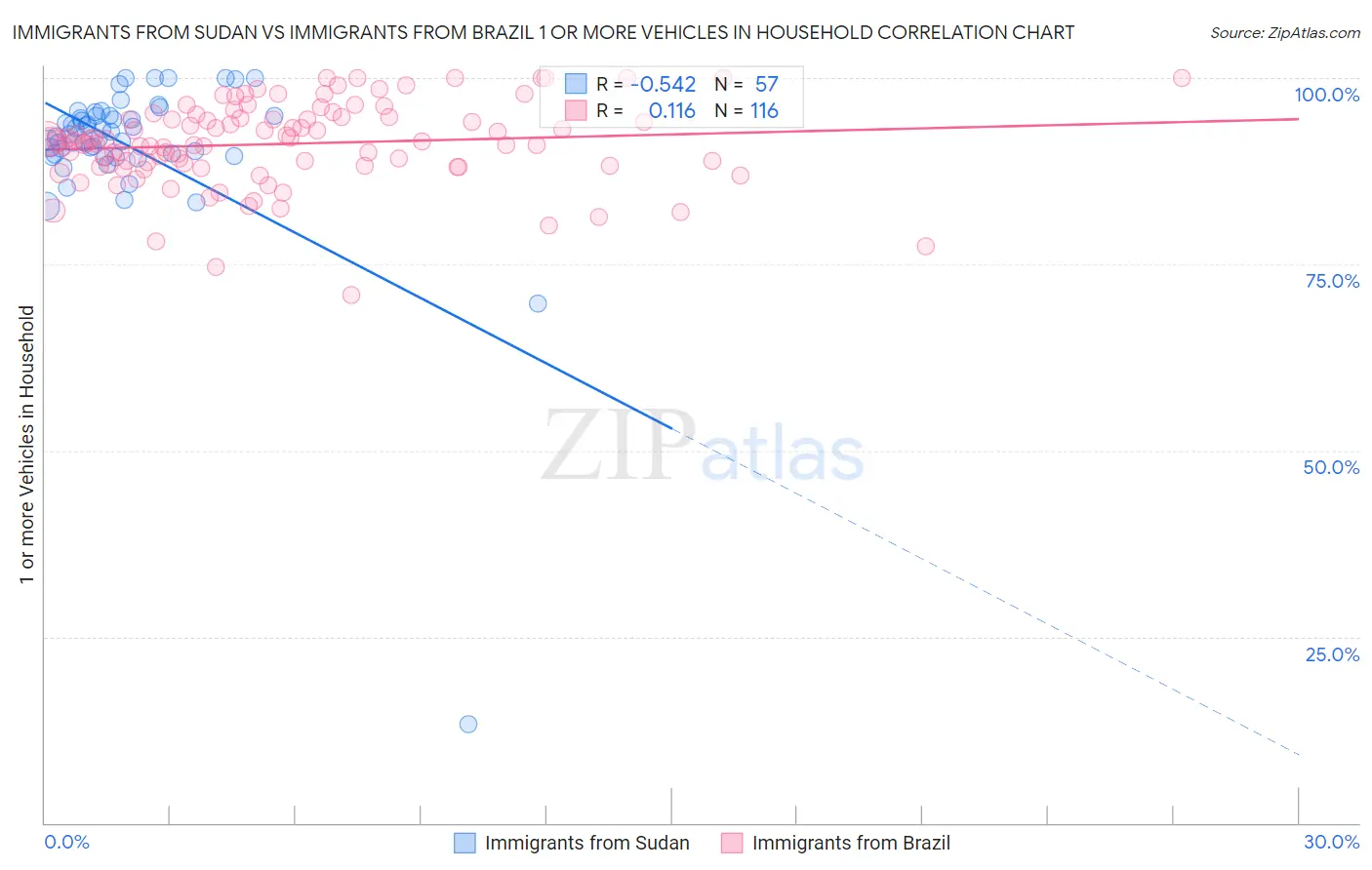 Immigrants from Sudan vs Immigrants from Brazil 1 or more Vehicles in Household