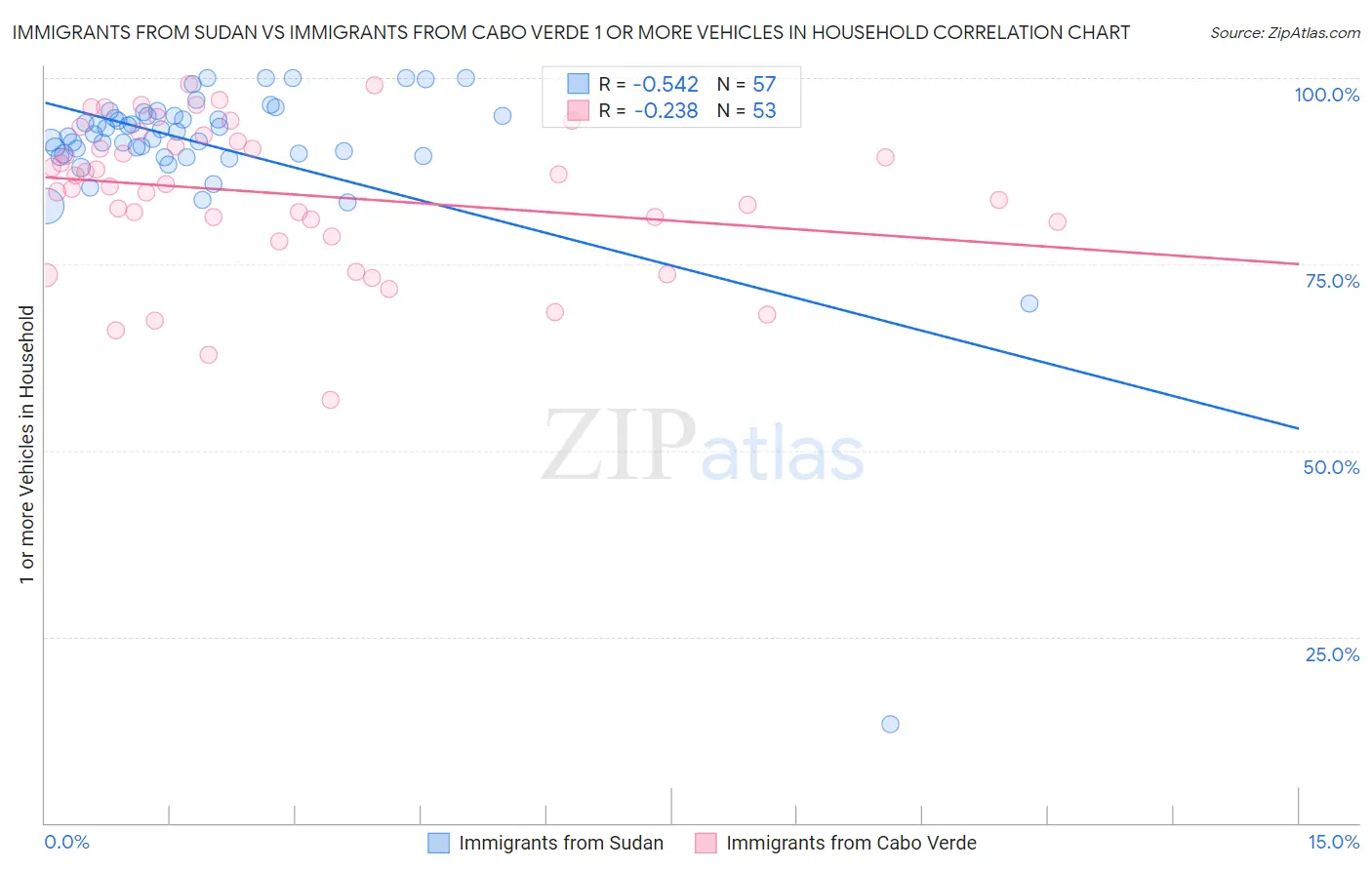 Immigrants from Sudan vs Immigrants from Cabo Verde 1 or more Vehicles in Household