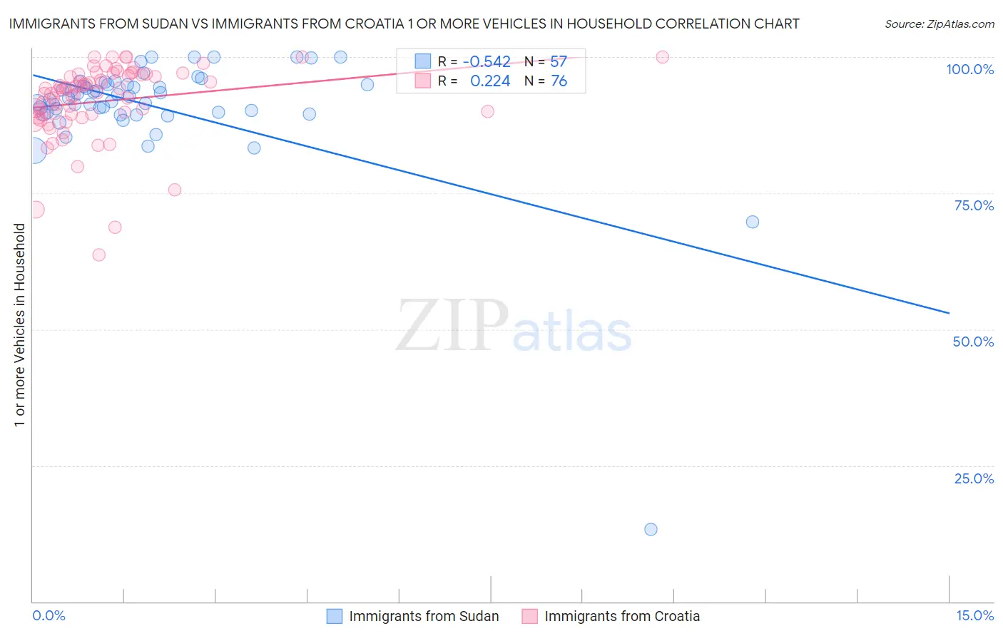 Immigrants from Sudan vs Immigrants from Croatia 1 or more Vehicles in Household