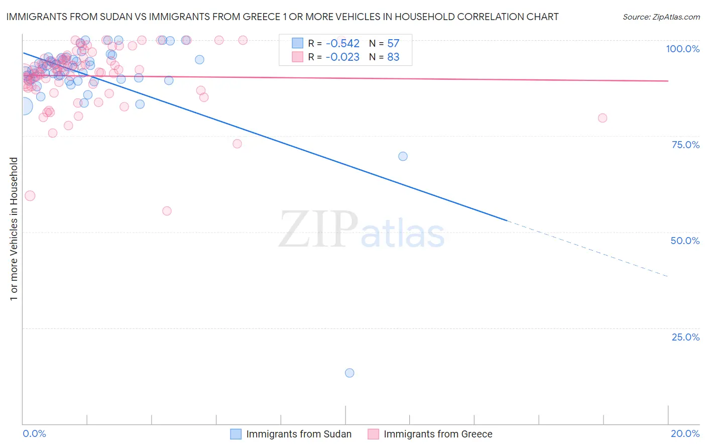 Immigrants from Sudan vs Immigrants from Greece 1 or more Vehicles in Household