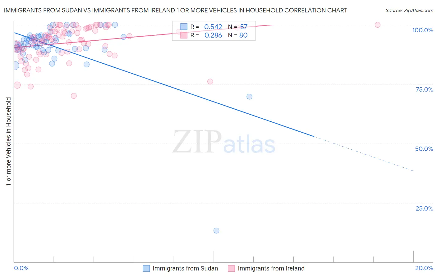 Immigrants from Sudan vs Immigrants from Ireland 1 or more Vehicles in Household