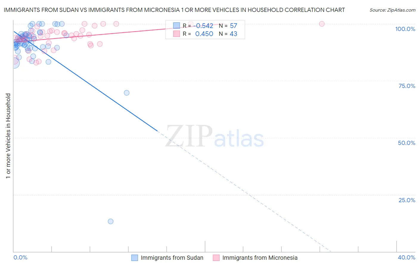 Immigrants from Sudan vs Immigrants from Micronesia 1 or more Vehicles in Household