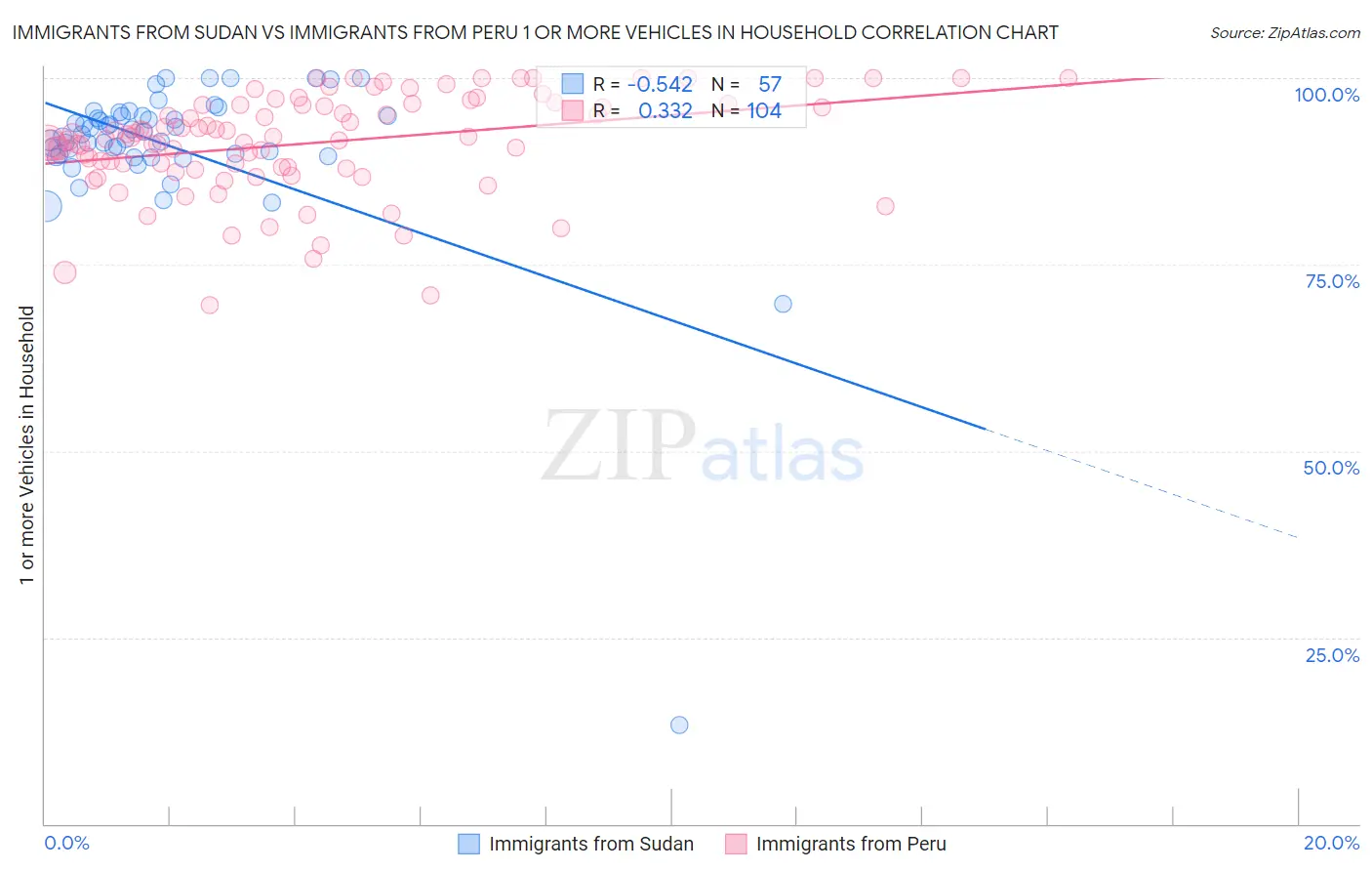 Immigrants from Sudan vs Immigrants from Peru 1 or more Vehicles in Household