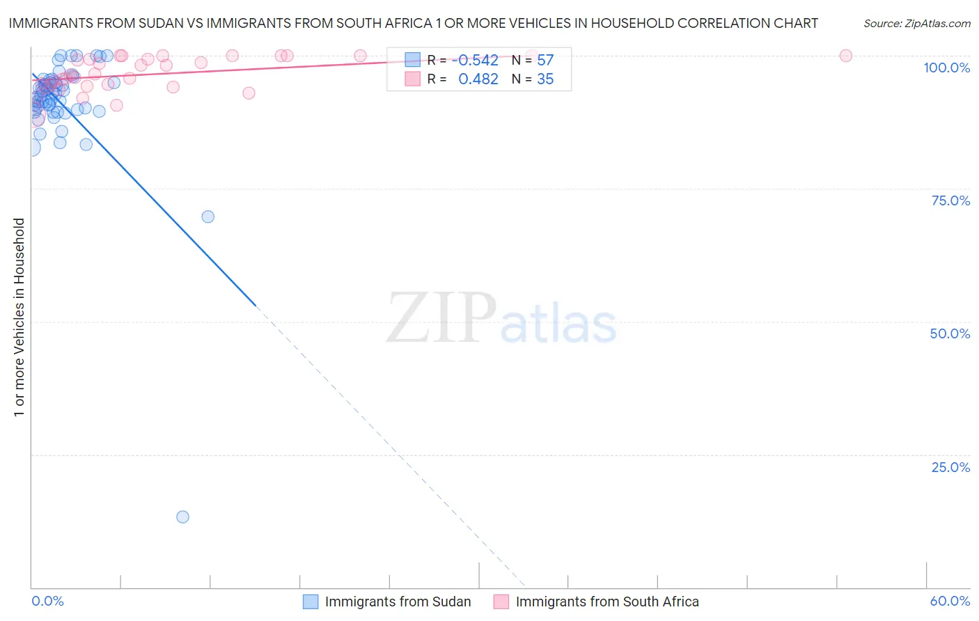 Immigrants from Sudan vs Immigrants from South Africa 1 or more Vehicles in Household