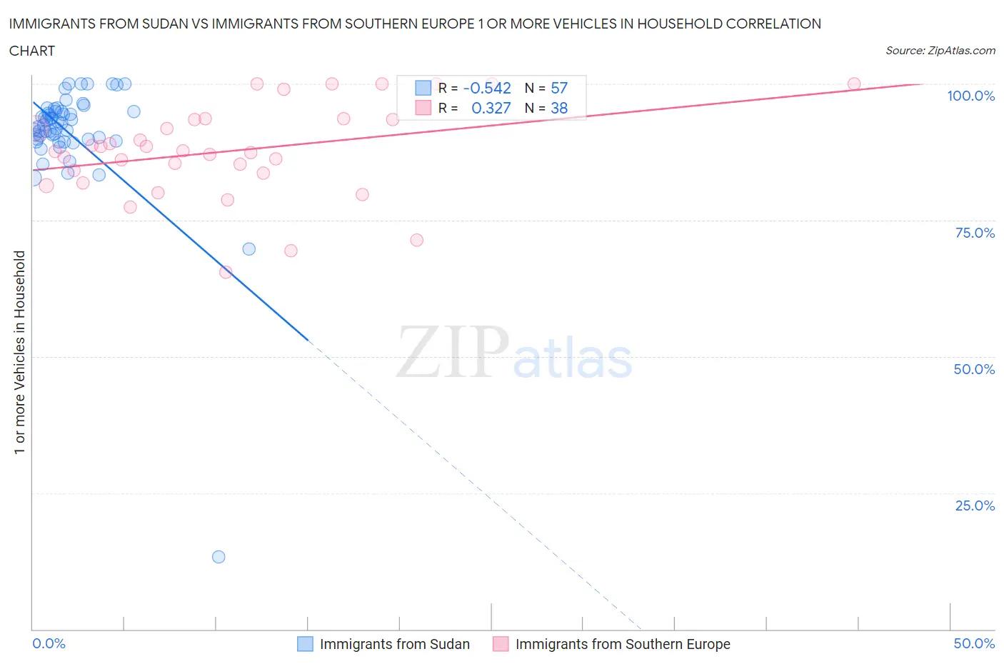 Immigrants from Sudan vs Immigrants from Southern Europe 1 or more Vehicles in Household