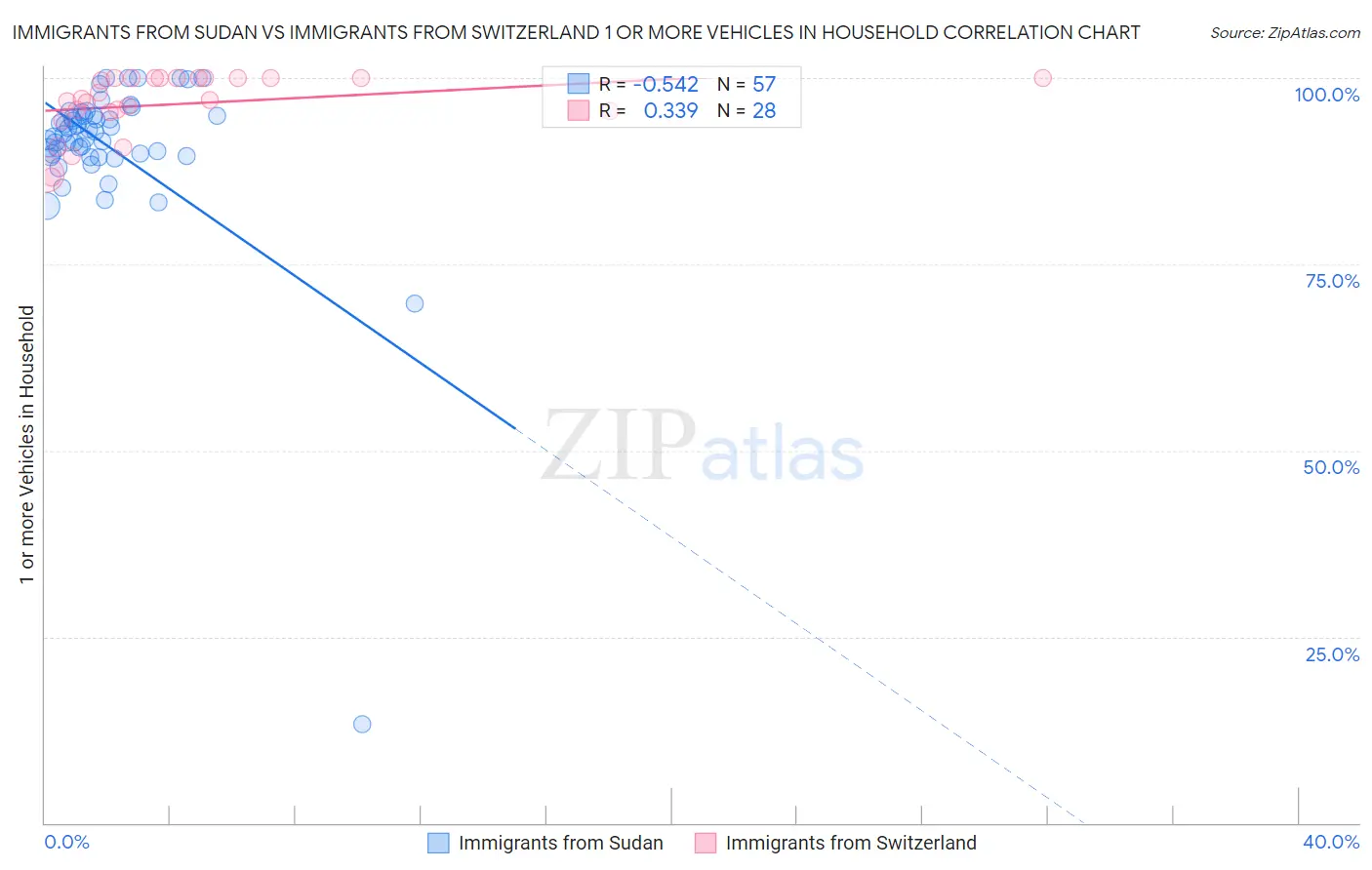 Immigrants from Sudan vs Immigrants from Switzerland 1 or more Vehicles in Household