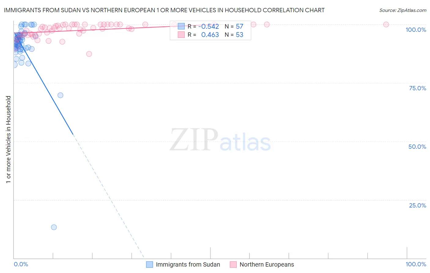 Immigrants from Sudan vs Northern European 1 or more Vehicles in Household