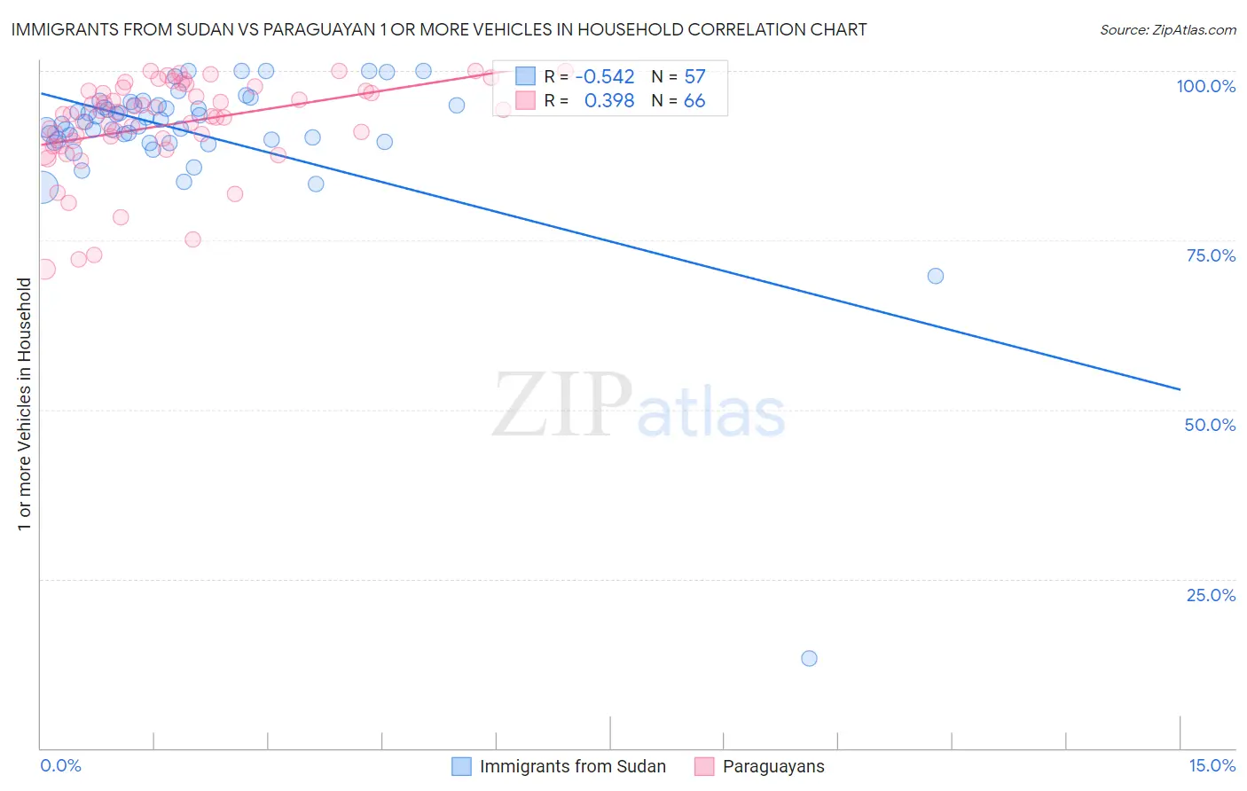 Immigrants from Sudan vs Paraguayan 1 or more Vehicles in Household