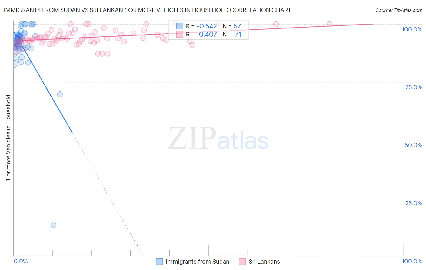 Immigrants from Sudan vs Sri Lankan 1 or more Vehicles in Household