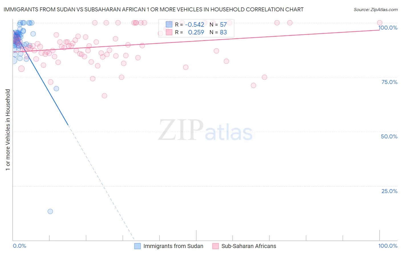 Immigrants from Sudan vs Subsaharan African 1 or more Vehicles in Household