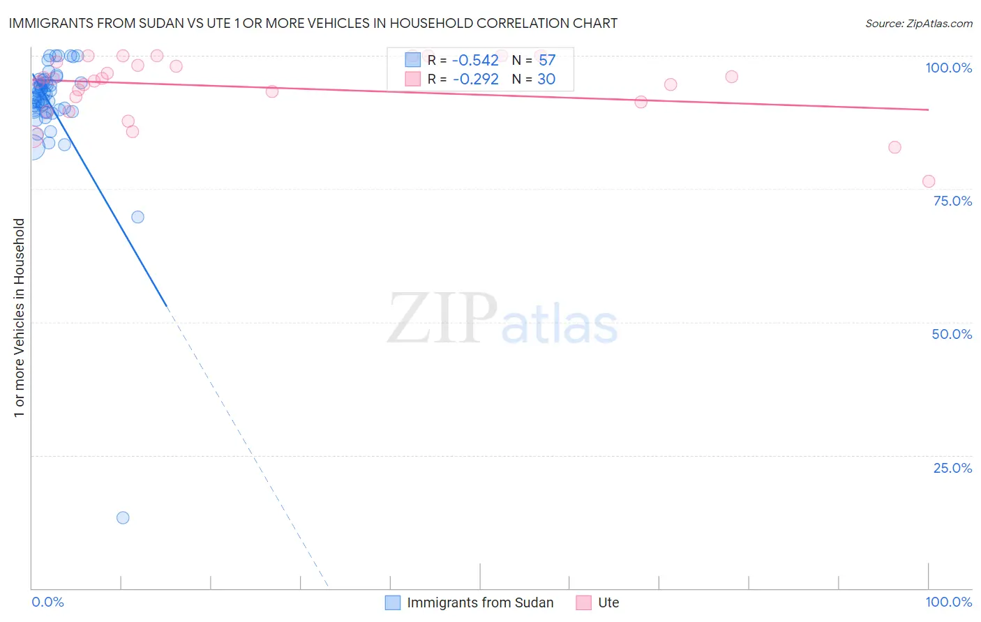Immigrants from Sudan vs Ute 1 or more Vehicles in Household