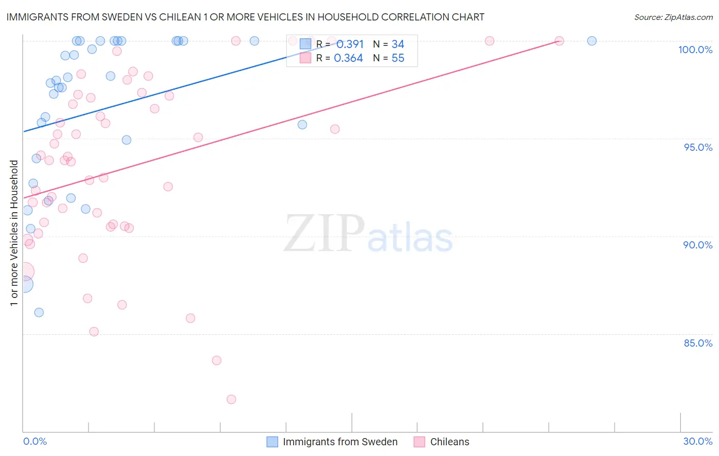 Immigrants from Sweden vs Chilean 1 or more Vehicles in Household