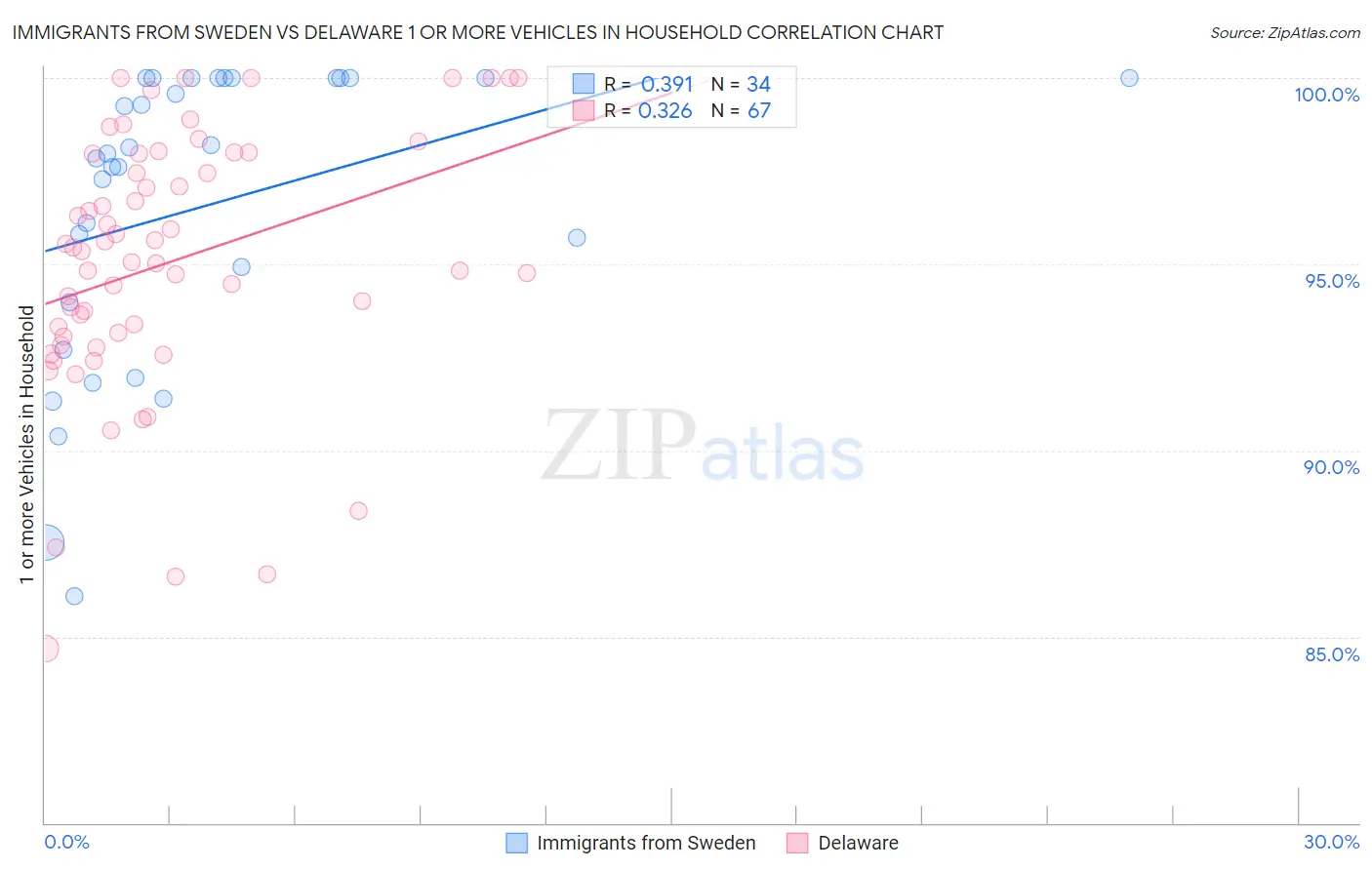 Immigrants from Sweden vs Delaware 1 or more Vehicles in Household