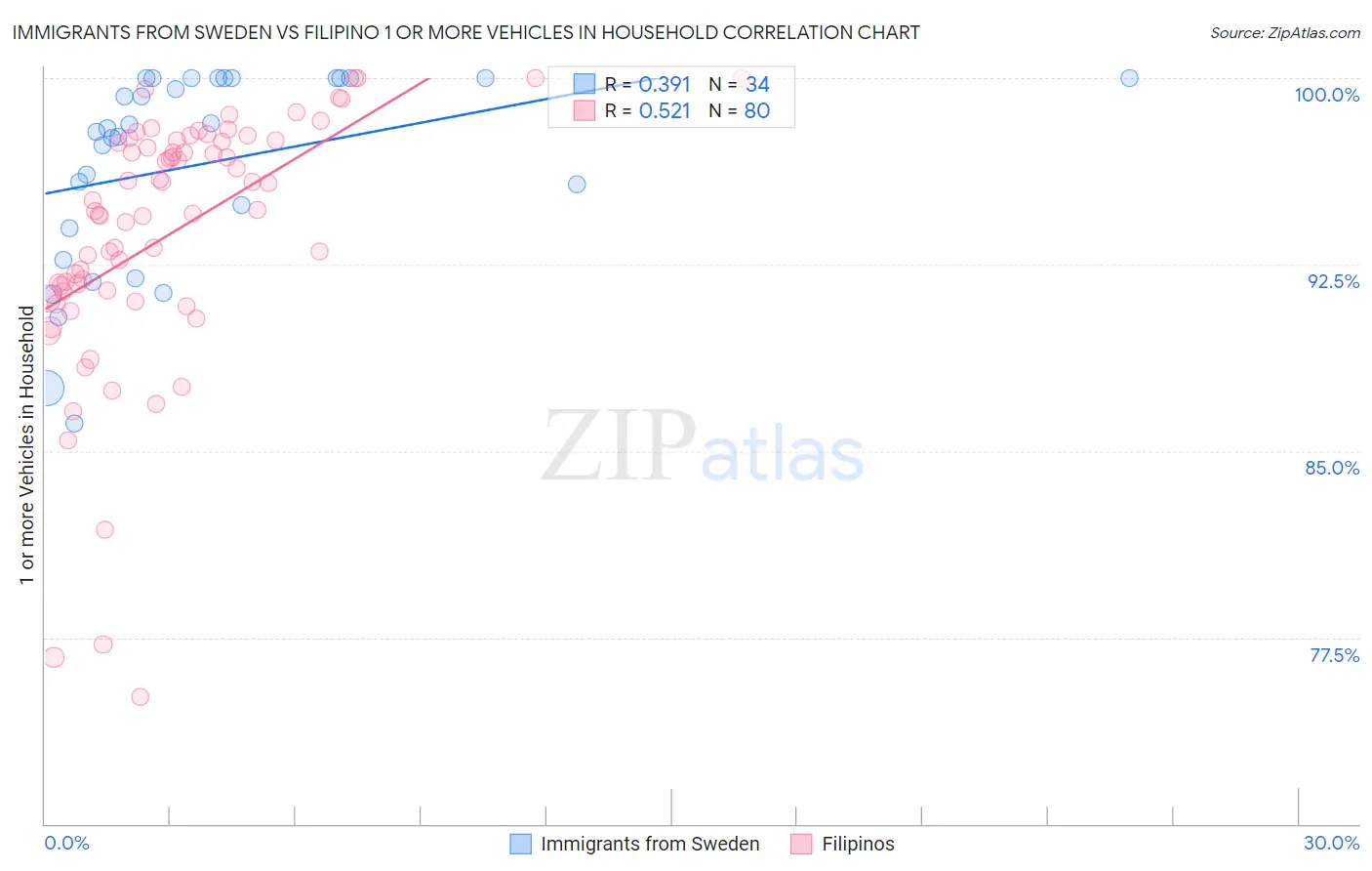 Immigrants from Sweden vs Filipino 1 or more Vehicles in Household
