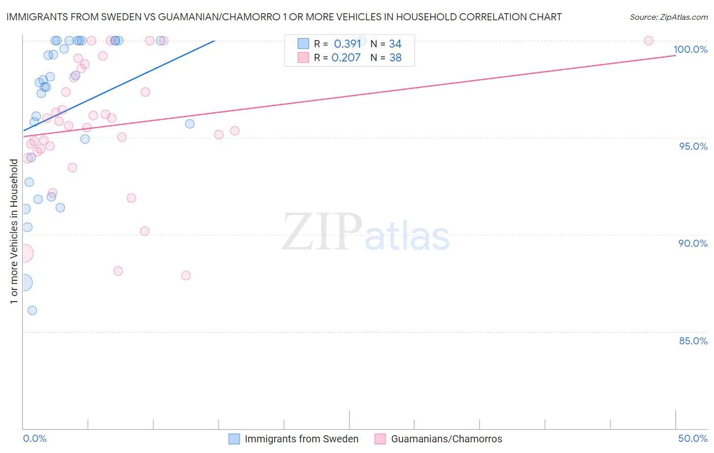 Immigrants from Sweden vs Guamanian/Chamorro 1 or more Vehicles in Household