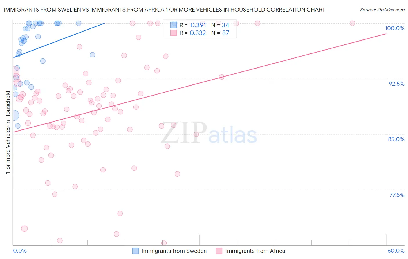 Immigrants from Sweden vs Immigrants from Africa 1 or more Vehicles in Household