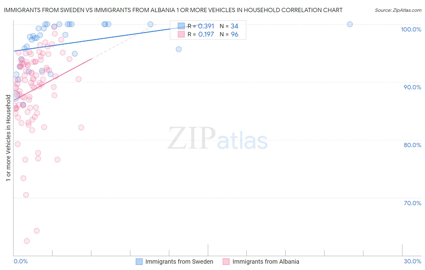 Immigrants from Sweden vs Immigrants from Albania 1 or more Vehicles in Household