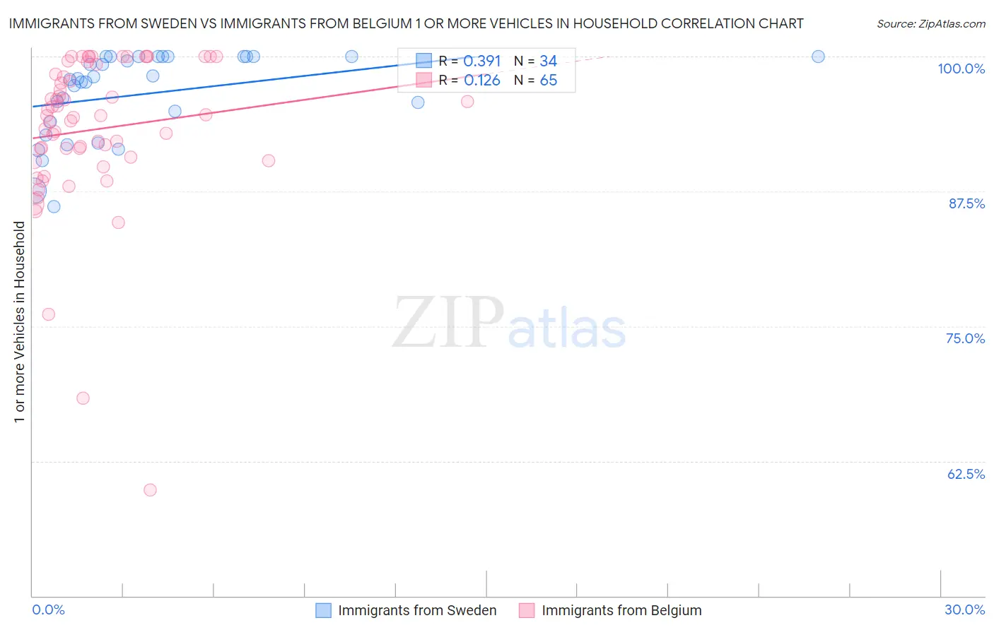 Immigrants from Sweden vs Immigrants from Belgium 1 or more Vehicles in Household